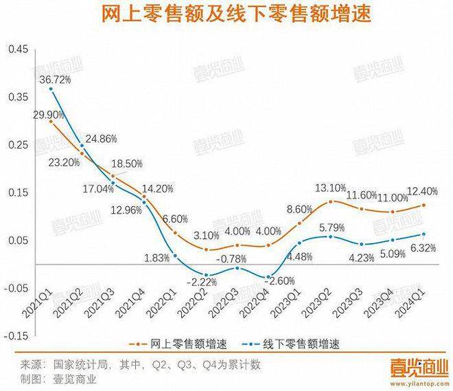 电商与实体的博弈疾到临界点了赢博体育(图3)