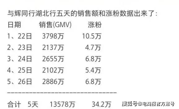 赢博体育两小时卖光两年订单董宇辉登顶抖音带货榜第一(图2)