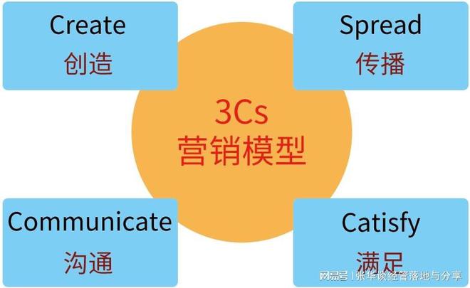 3Cs营赢博体育销外面模子(图2)