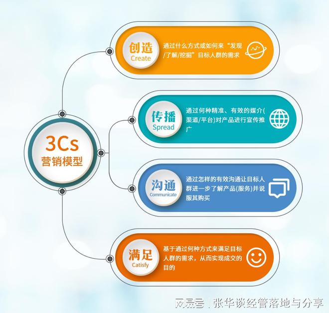 3Cs营赢博体育销外面模子(图3)